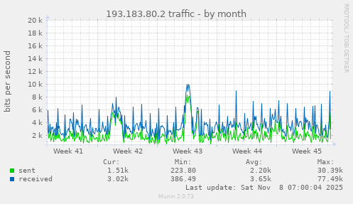 193.183.80.2 traffic