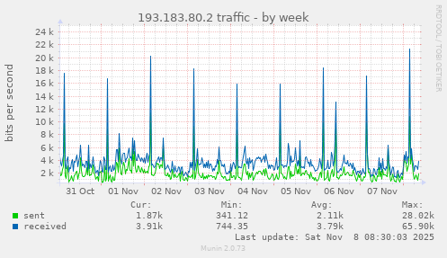 193.183.80.2 traffic