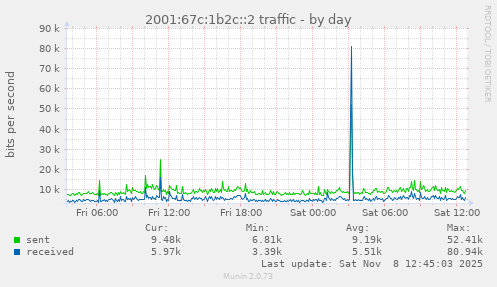 2001:67c:1b2c::2 traffic