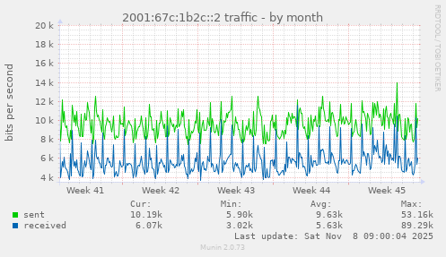 2001:67c:1b2c::2 traffic
