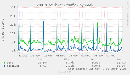 2001:67c:1b2c::2 traffic
