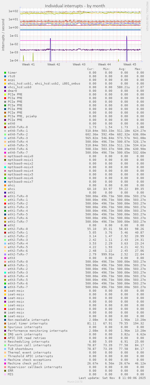 Individual interrupts
