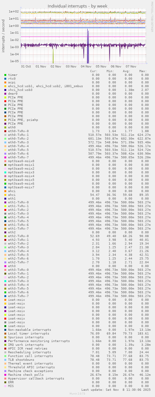 Individual interrupts