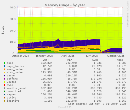 Memory usage