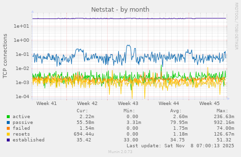 Netstat