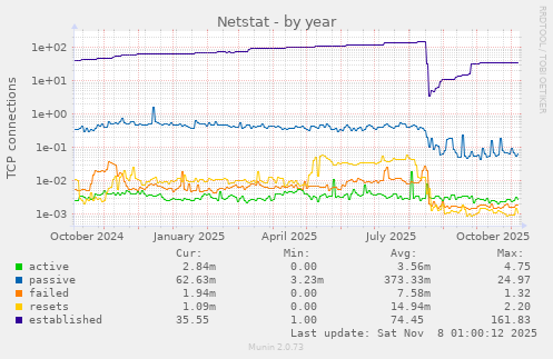 Netstat