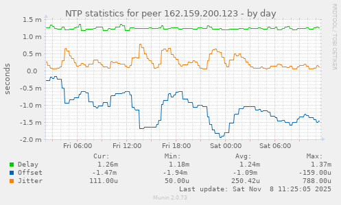 NTP statistics for peer 162.159.200.123