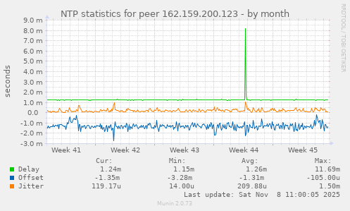 NTP statistics for peer 162.159.200.123
