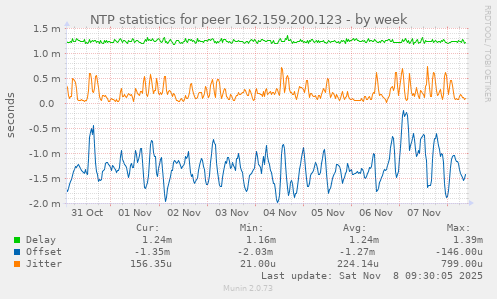 NTP statistics for peer 162.159.200.123