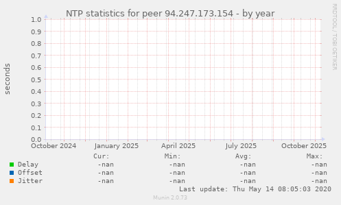NTP statistics for peer 94.247.173.154