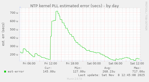 NTP kernel PLL estimated error (secs)