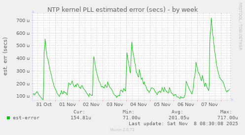 NTP kernel PLL estimated error (secs)