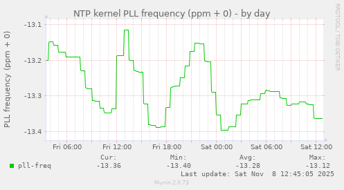 NTP kernel PLL frequency (ppm + 0)