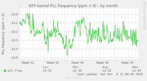 NTP kernel PLL frequency (ppm + 0)