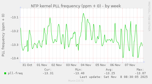 NTP kernel PLL frequency (ppm + 0)