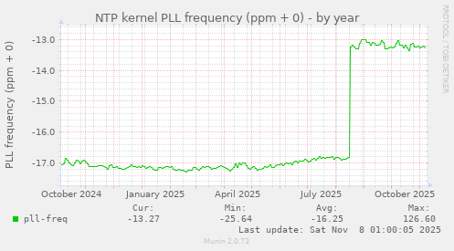 NTP kernel PLL frequency (ppm + 0)