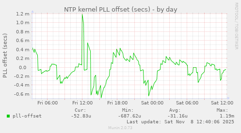 NTP kernel PLL offset (secs)