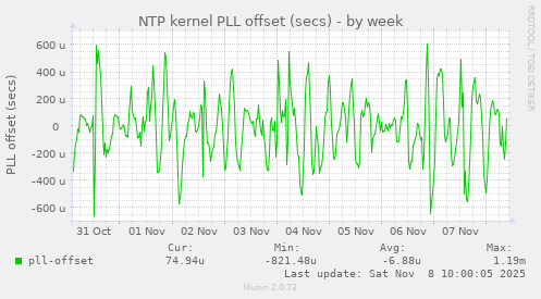 NTP kernel PLL offset (secs)
