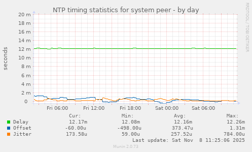 NTP timing statistics for system peer