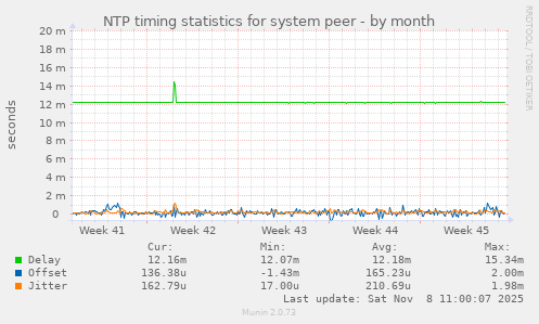 NTP timing statistics for system peer