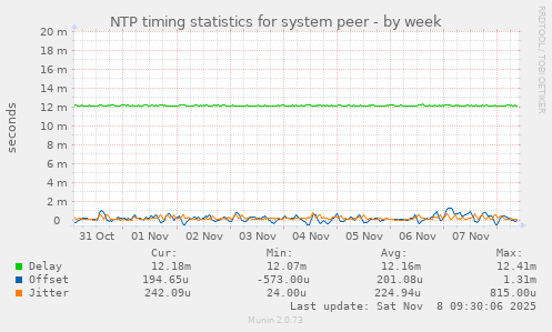 NTP timing statistics for system peer