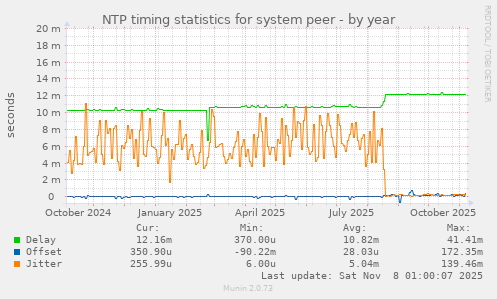 NTP timing statistics for system peer