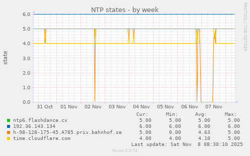 NTP states