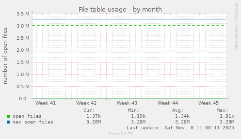 File table usage
