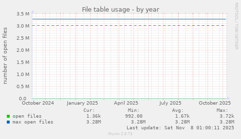 File table usage