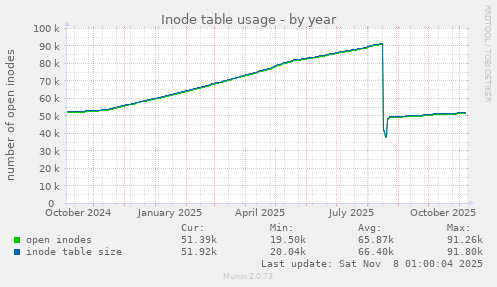 Inode table usage