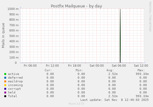 Postfix Mailqueue