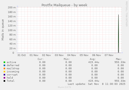 Postfix Mailqueue