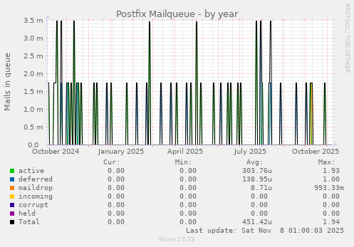 Postfix Mailqueue