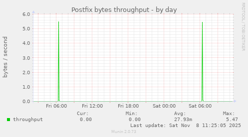 Postfix bytes throughput