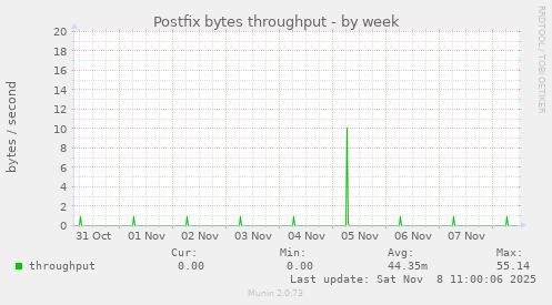 Postfix bytes throughput