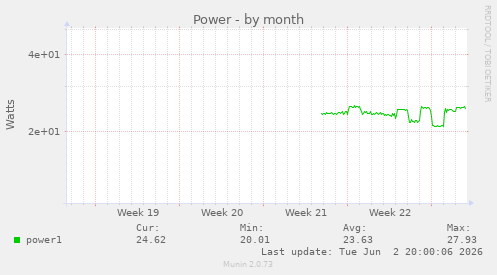 Power