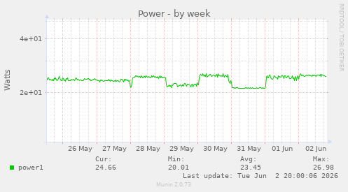 Power
