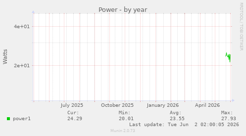Power