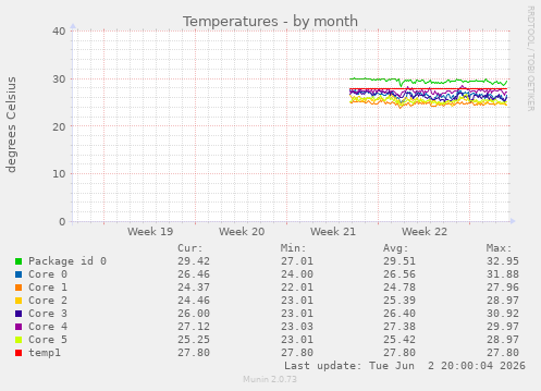 Temperatures