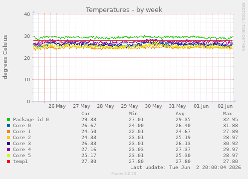 Temperatures