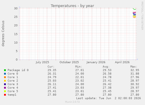 Temperatures