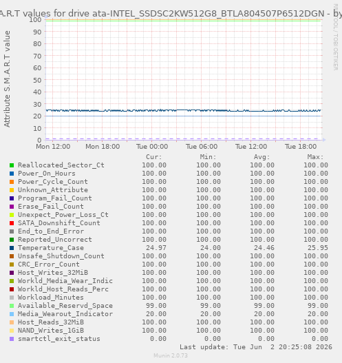 S.M.A.R.T values for drive ata-INTEL_SSDSC2KW512G8_BTLA804507P6512DGN
