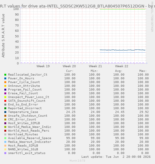 S.M.A.R.T values for drive ata-INTEL_SSDSC2KW512G8_BTLA804507P6512DGN