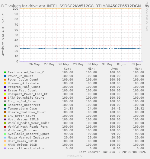 S.M.A.R.T values for drive ata-INTEL_SSDSC2KW512G8_BTLA804507P6512DGN