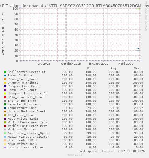 S.M.A.R.T values for drive ata-INTEL_SSDSC2KW512G8_BTLA804507P6512DGN