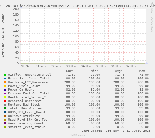 S.M.A.R.T values for drive ata-Samsung_SSD_850_EVO_250GB_S21PNXBG847277T