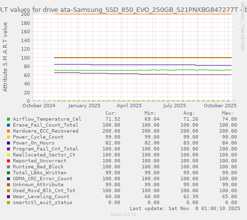 S.M.A.R.T values for drive ata-Samsung_SSD_850_EVO_250GB_S21PNXBG847277T