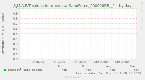 S.M.A.R.T values for drive ata-SandForce_200026BB__1
