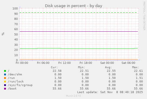 Disk usage in percent