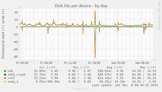 Disk IOs per device